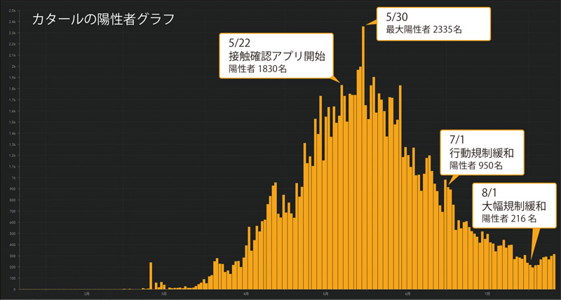 カタールの新型コロナウイルス陽性者数動向