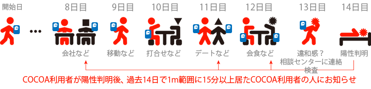 COCOA利用者が陽性判明後、過去14日で1m範囲に15分以上居たCOCOA利用者の人に陽性者がHER-SYS*から発行された番号を打ち込んでお知らせ