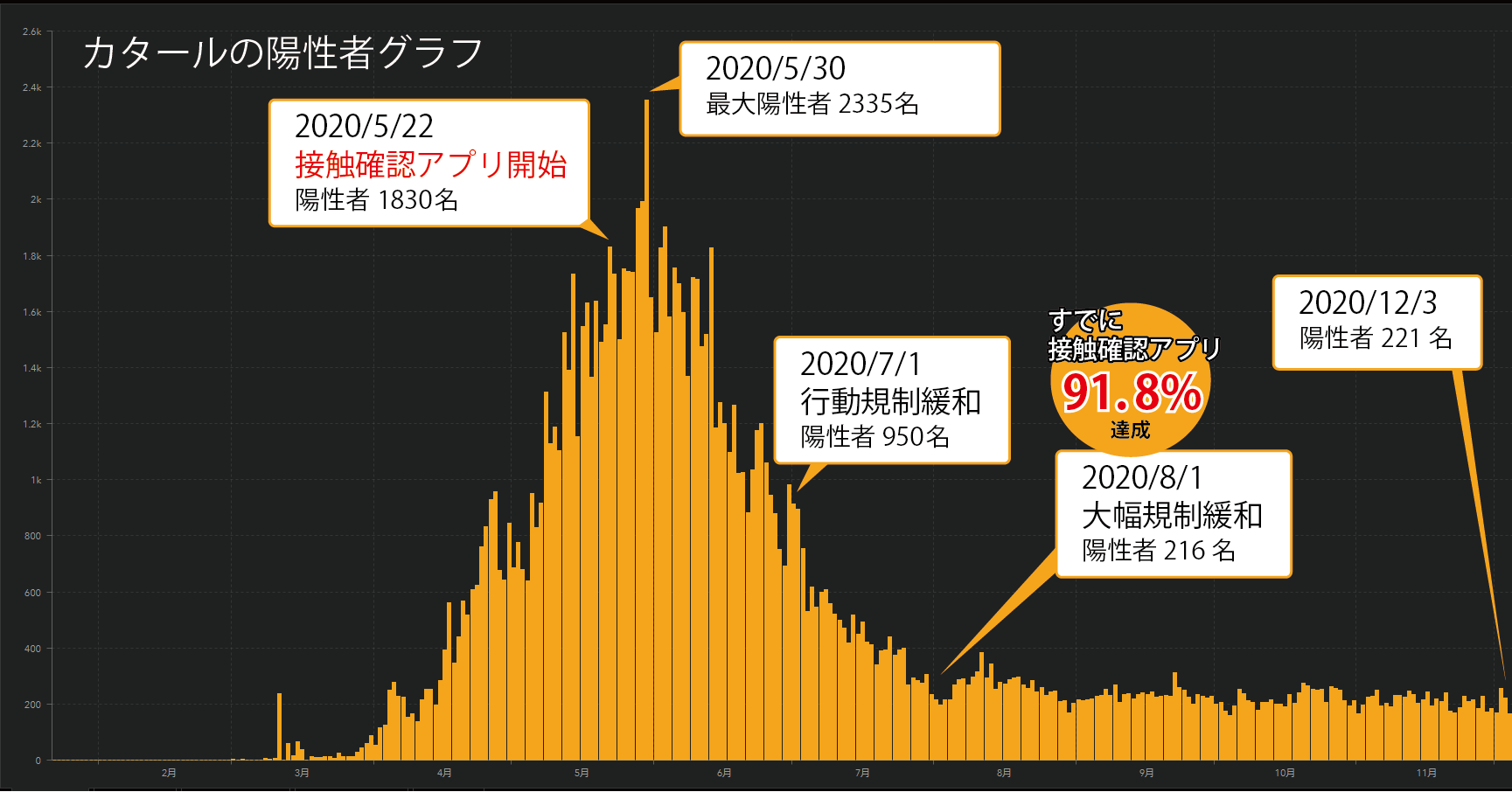 カタールは緊急事態宣言解除後にはすでに接触確認アプリの普及率91.8%